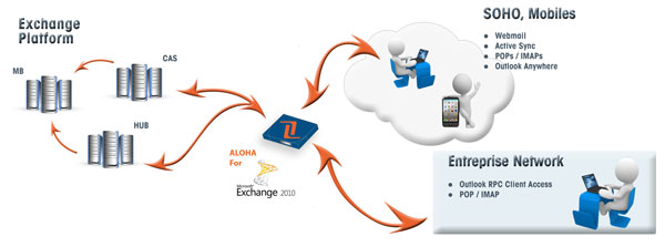 Exchange 2010 load balancing architecture