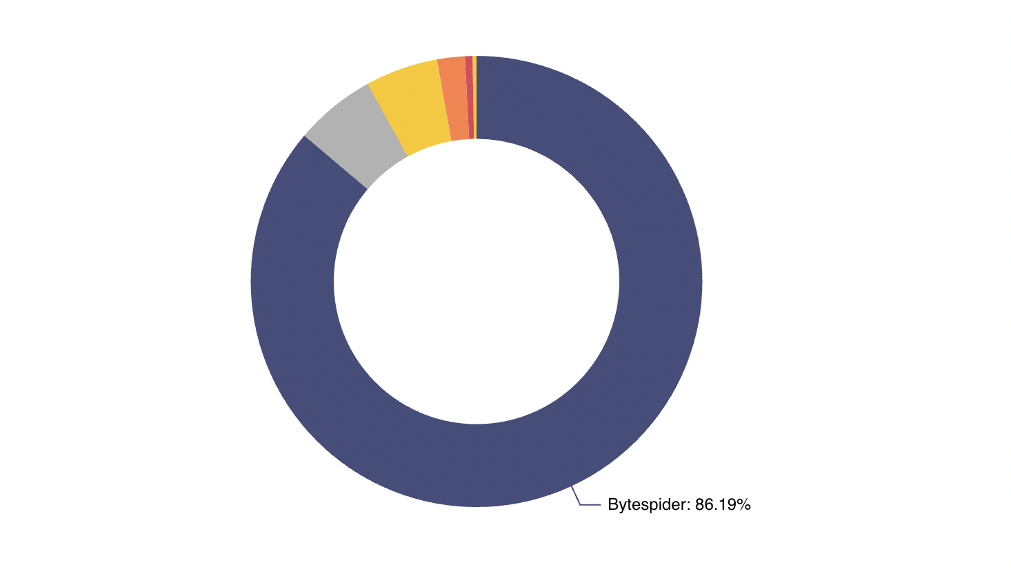 haproxy-edge-bot-traffic-sources