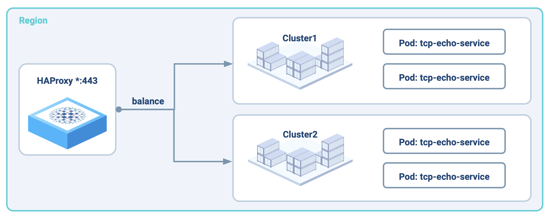 haproxy multi cluster routing