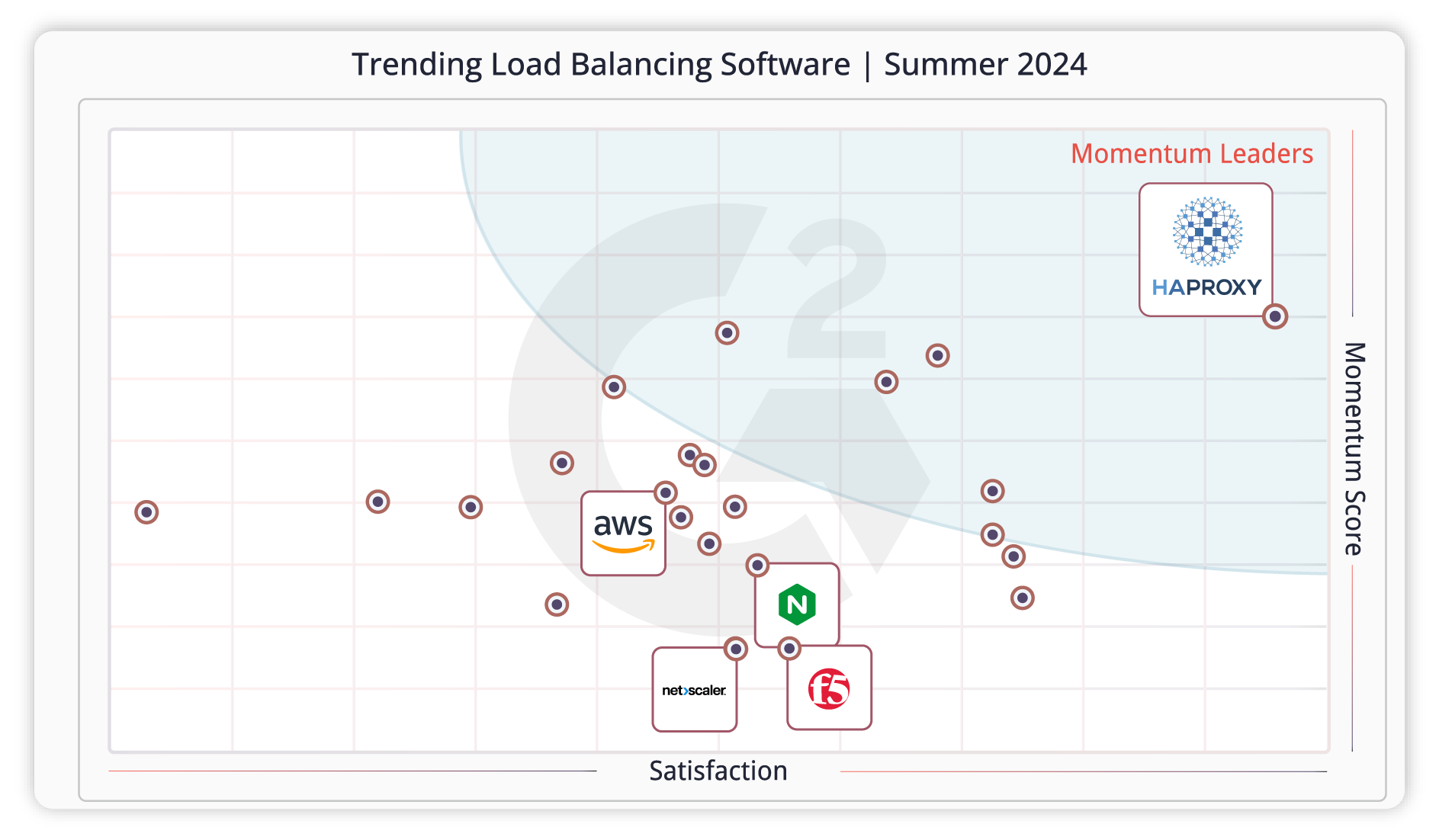 haproxy-next-gen-security-and-automation-drives-new-category-leadership-in-g2-summer-2024-grid-reports