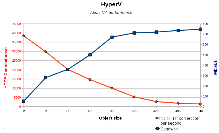 Hypervisors Performance Comparison Benchmarking Unbiased