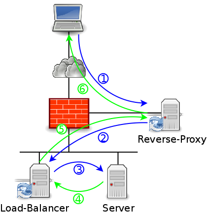 Use the Proxy Protocol to Preserve a Client's IP Address
